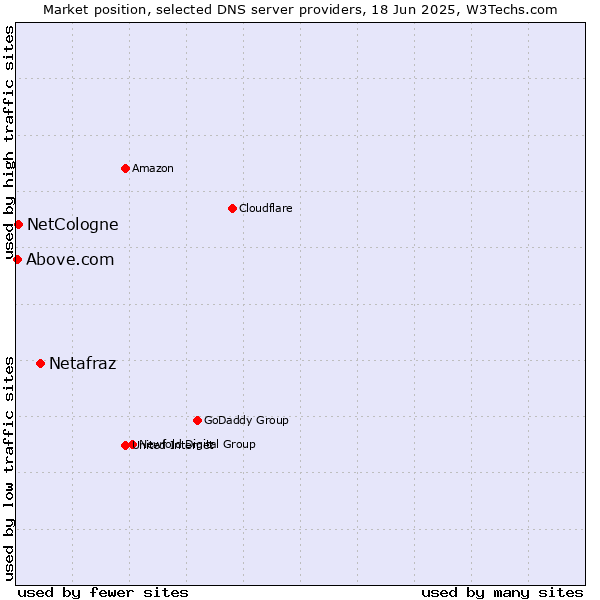 Market position of Netafraz vs. NetCologne vs. Above.com
