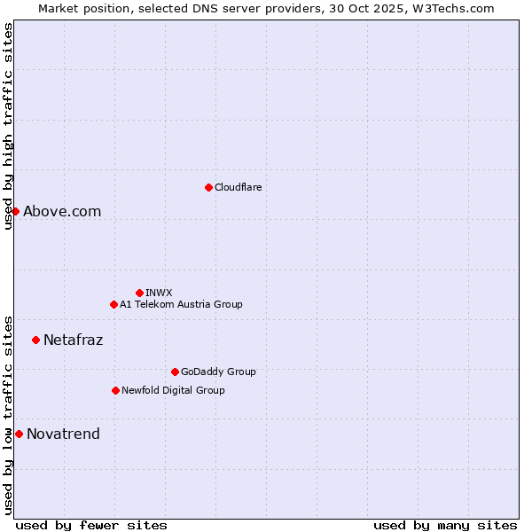 Market position of Netafraz vs. Novatrend vs. Above.com