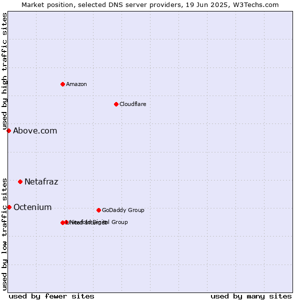 Market position of Netafraz vs. Octenium vs. Above.com