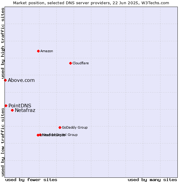 Market position of Netafraz vs. PointDNS vs. Above.com