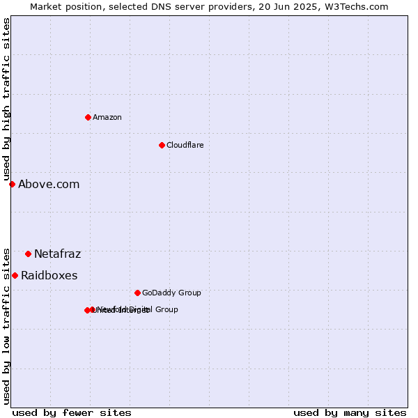 Market position of Netafraz vs. Raidboxes vs. Above.com