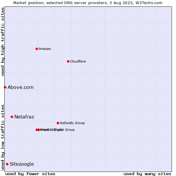 Market position of Netafraz vs. Sitezoogle vs. Above.com