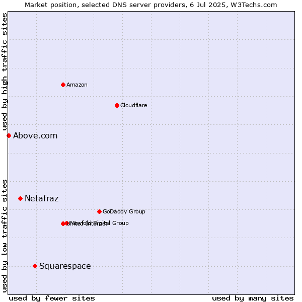 Market position of Squarespace vs. Netafraz vs. Above.com