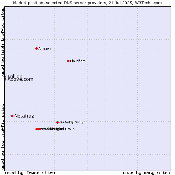 Market position of Netafraz vs. Above.com vs. Trillion