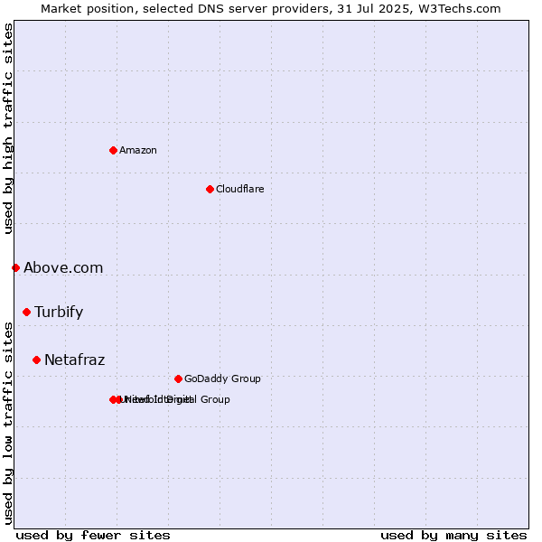 Market position of Netafraz vs. Turbify vs. Above.com