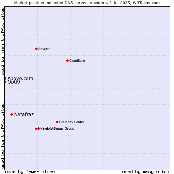 Market position of Netafraz vs. Opti9 vs. Above.com