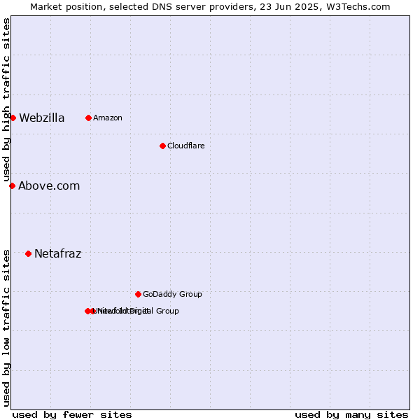 Market position of Netafraz vs. Webzilla vs. Above.com