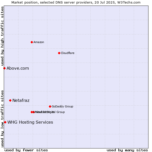 Market position of Netafraz vs. WHG Hosting Services vs. Above.com