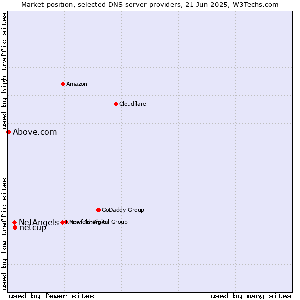 Market position of netcup vs. NetAngels vs. Above.com