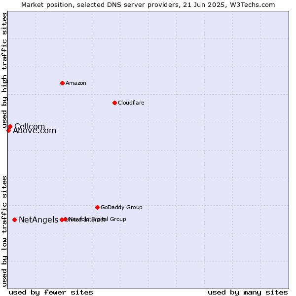 Market position of NetAngels vs. Cellcom vs. Above.com