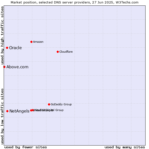 Market position of NetAngels vs. Oracle vs. Above.com