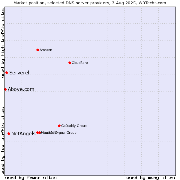 Market position of NetAngels vs. Serverel vs. Above.com