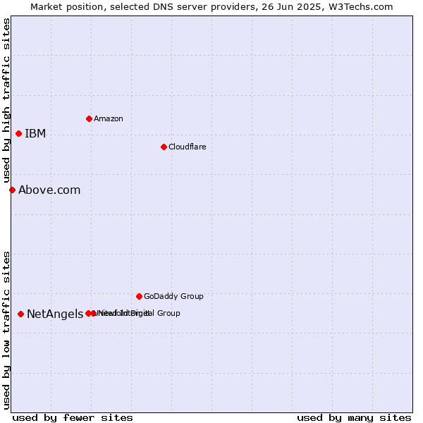 Market position of NetAngels vs. IBM vs. Above.com