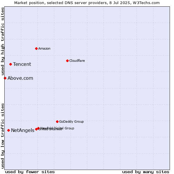 Market position of Tencent vs. NetAngels vs. Above.com