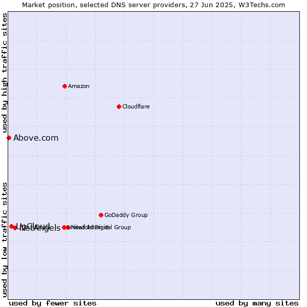 Market position of NetAngels vs. UpCloud vs. Above.com