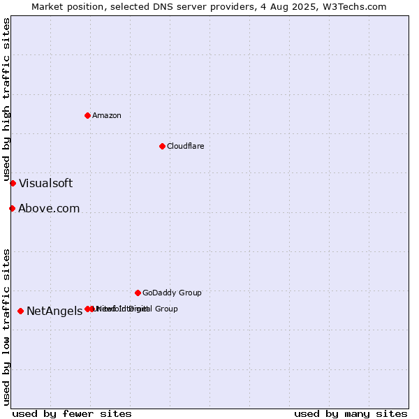 Market position of NetAngels vs. Visualsoft vs. Above.com
