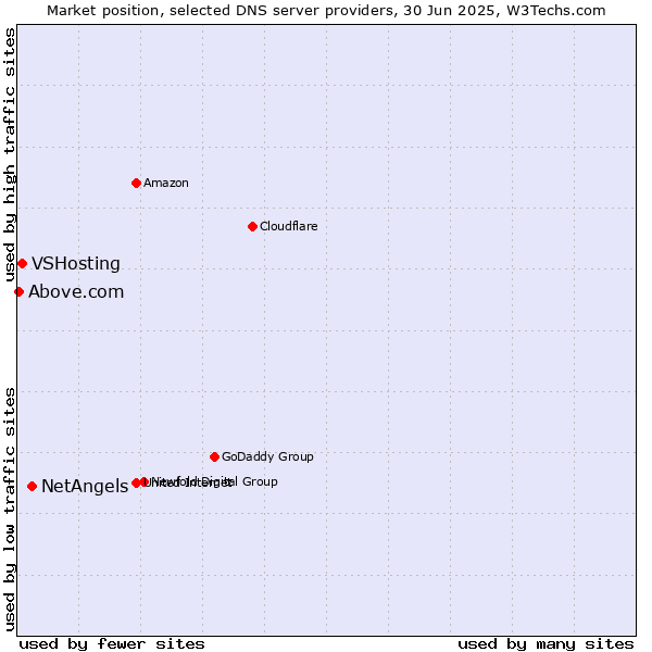 Market position of NetAngels vs. VSHosting vs. Above.com