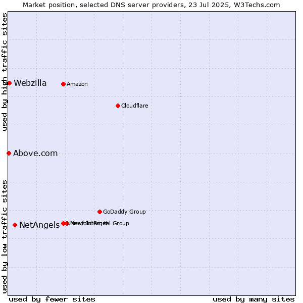 Market position of NetAngels vs. Webzilla vs. Above.com