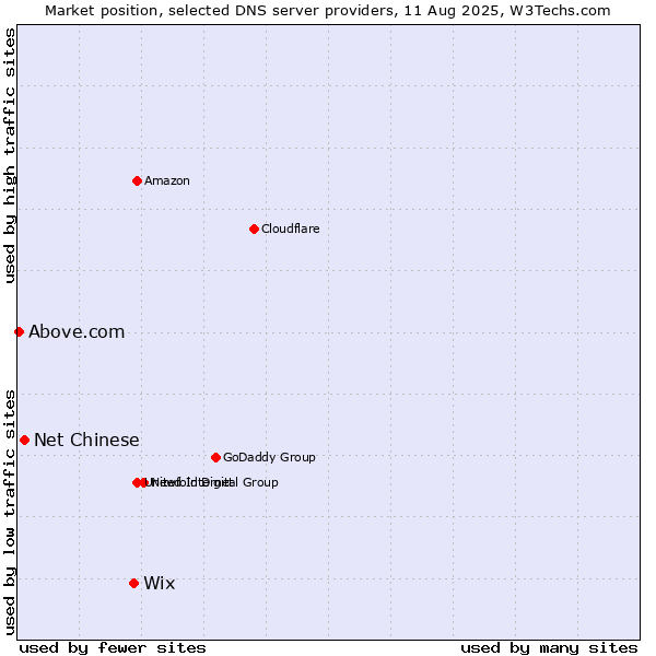 Market position of Wix vs. Net Chinese vs. Above.com
