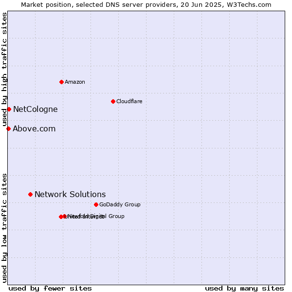 Market position of Network Solutions vs. NetCologne vs. Above.com