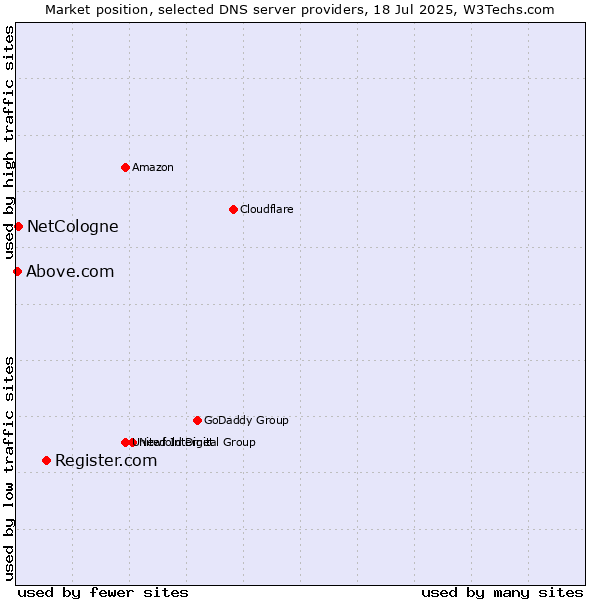 Market position of Register.com vs. NetCologne vs. Above.com