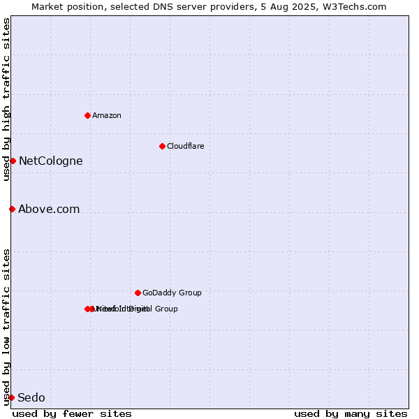 Market position of NetCologne vs. Above.com vs. Sedo