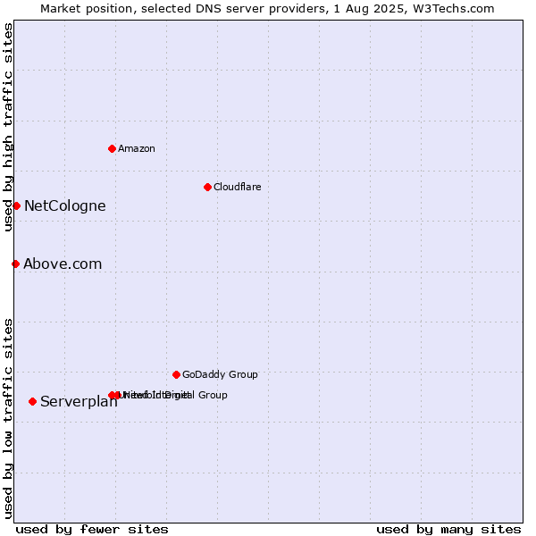 Market position of Serverplan vs. NetCologne vs. Above.com