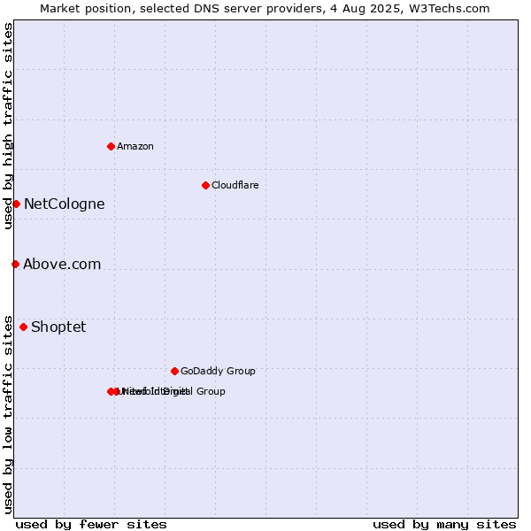 Market position of Shoptet vs. NetCologne vs. Above.com