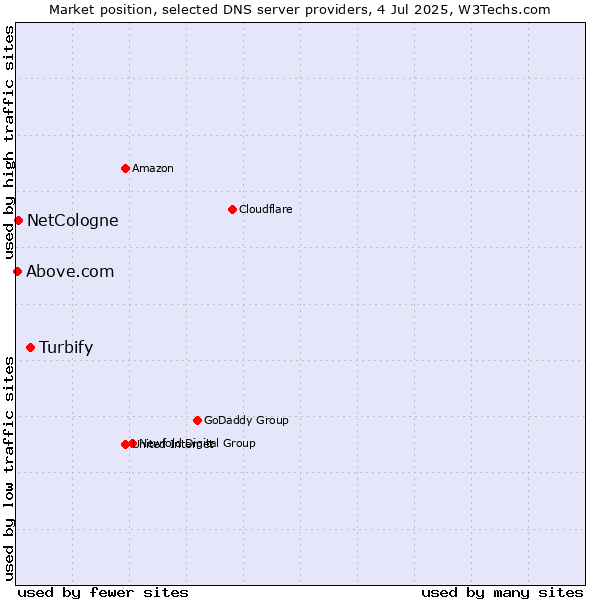 Market position of Turbify vs. NetCologne vs. Above.com