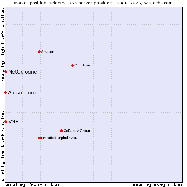 Market position of NetCologne vs. VNET vs. Above.com