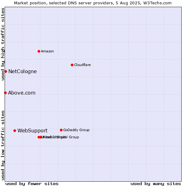 Market position of WebSupport vs. NetCologne vs. Above.com