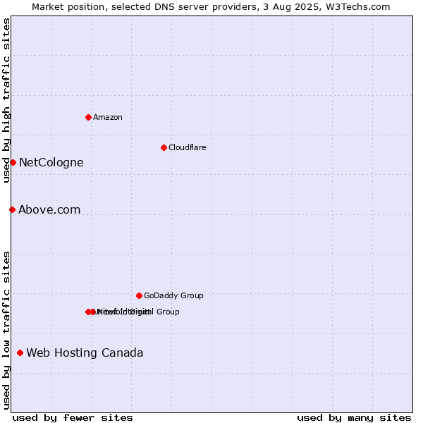 Market position of Web Hosting Canada vs. NetCologne vs. Above.com