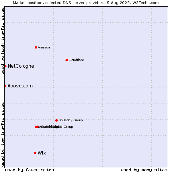 Market position of Wix vs. NetCologne vs. Above.com