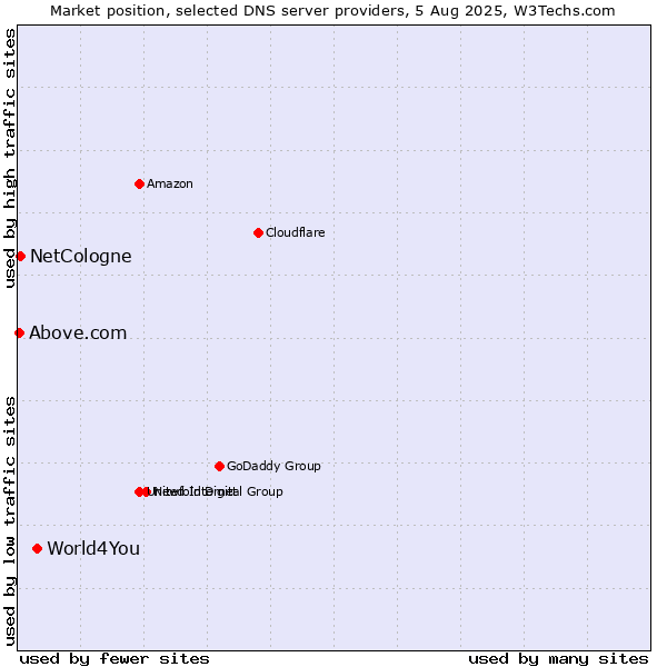 Market position of World4You vs. NetCologne vs. Above.com