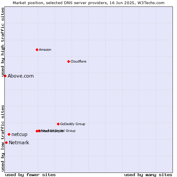 Market position of netcup vs. Netmark vs. Above.com