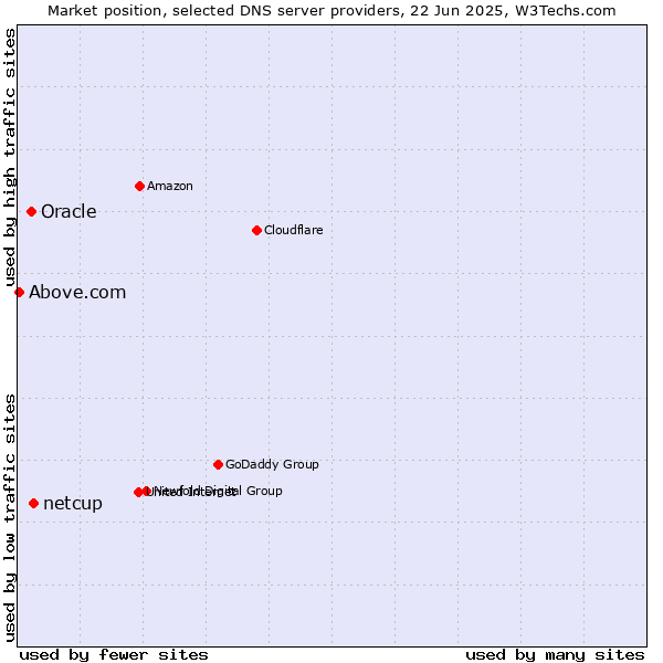 Market position of netcup vs. Oracle vs. Above.com