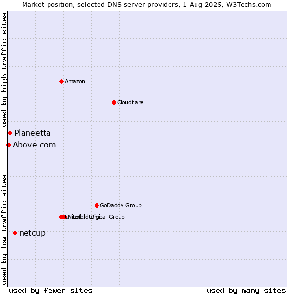 Market position of netcup vs. Planeetta vs. Above.com