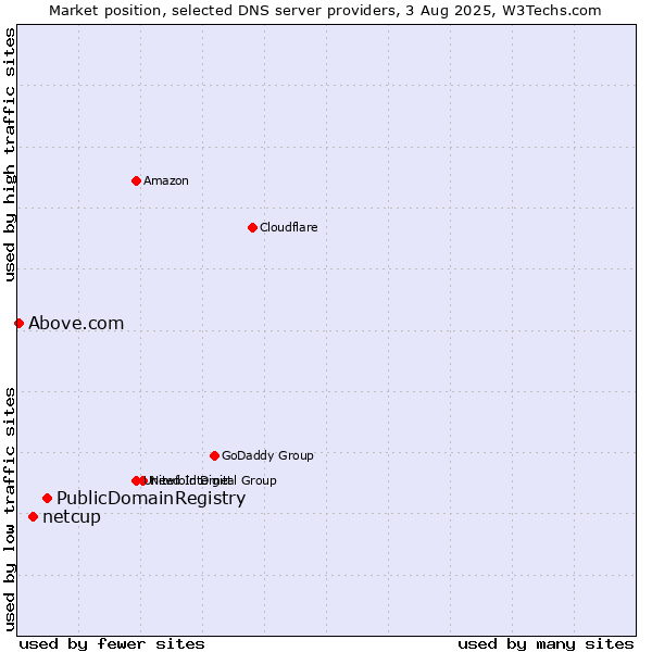 Market position of PublicDomainRegistry vs. netcup vs. Above.com