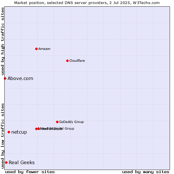 Market position of netcup vs. Real Geeks vs. Above.com