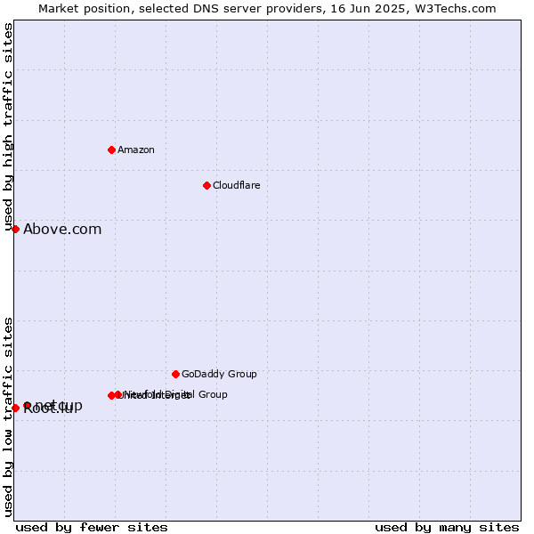 Market position of netcup vs. Above.com vs. Root.lu