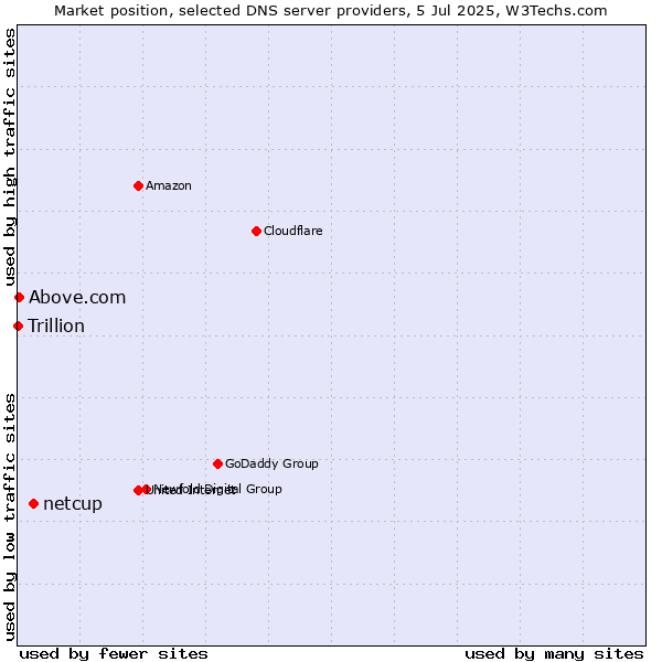 Market position of netcup vs. Above.com vs. Trillion