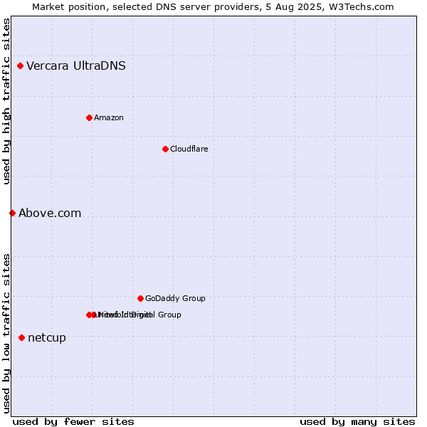Market position of netcup vs. Vercara UltraDNS vs. Above.com