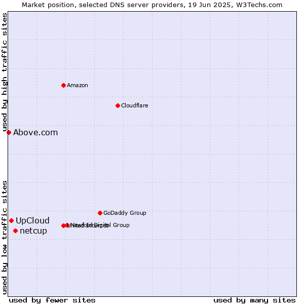 Market position of netcup vs. UpCloud vs. Above.com