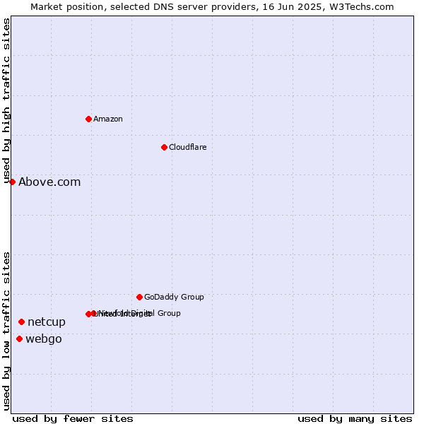 Market position of netcup vs. webgo vs. Above.com