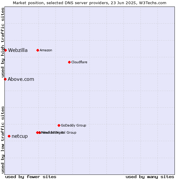 Market position of netcup vs. Webzilla vs. Above.com