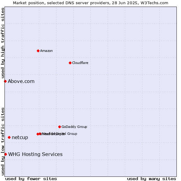 Market position of netcup vs. WHG Hosting Services vs. Above.com