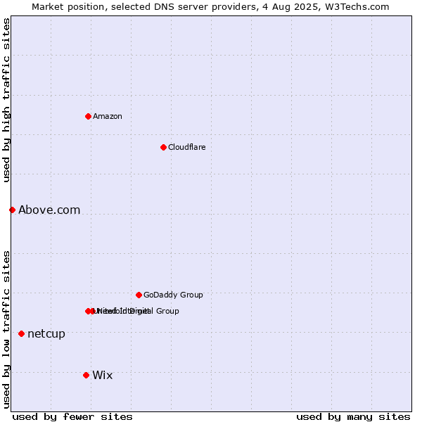 Market position of Wix vs. netcup vs. Above.com