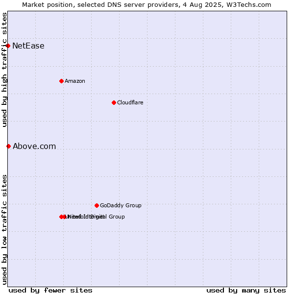 Market position of Above.com vs. NetEase