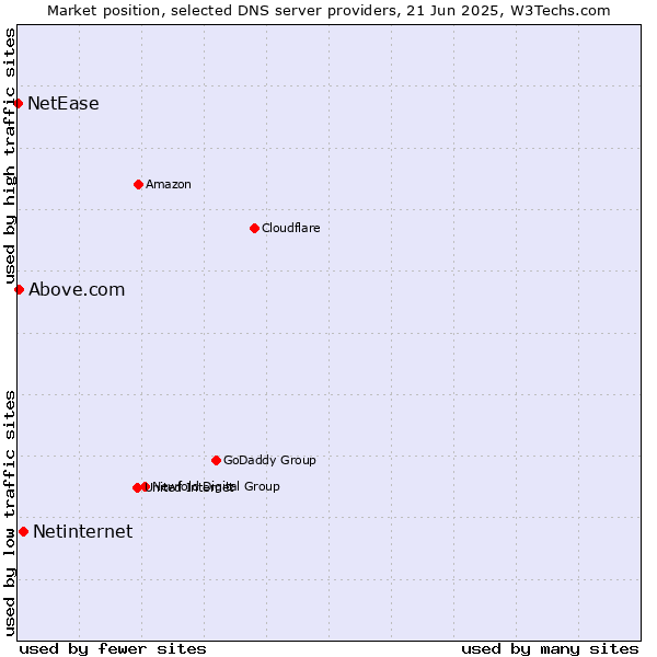 Market position of Netinternet vs. Above.com vs. NetEase