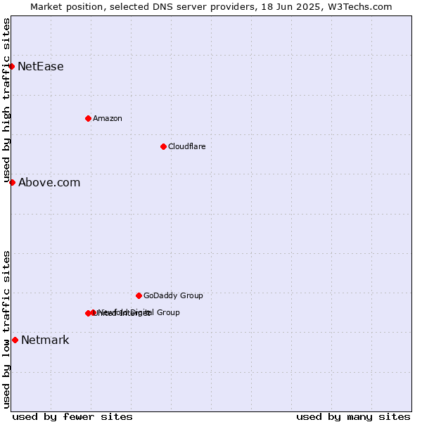 Market position of Netmark vs. Above.com vs. NetEase